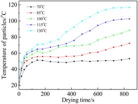 说明:F:\永利皇宫412线路\科研\论文\SCI\烟丝干燥-实验\data&graphs\temp-drum temperature.tif