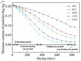 说明:F:\永利皇宫412线路\科研\论文\SCI\烟丝干燥-实验\Energy and Fuels\R1-20190108\Revised figures\Figure 5.jpg